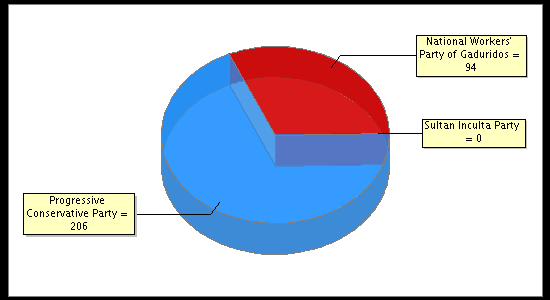 Election Result Chart