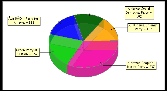 Election Result Chart