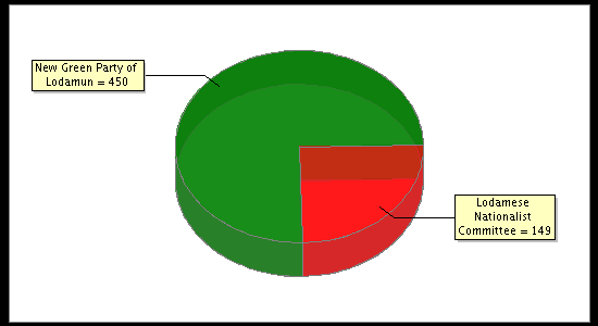 Election Result Chart