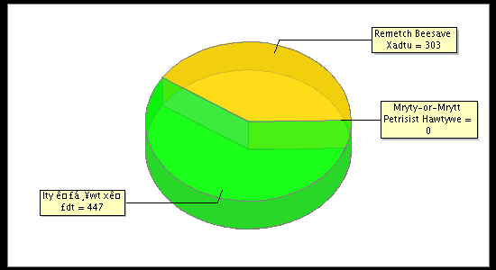 Election Result Chart