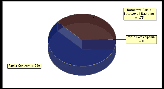 Election Result Chart