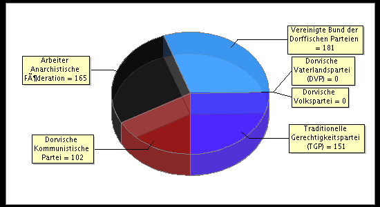 Election Result Chart