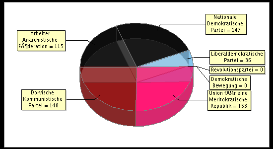 Election Result Chart