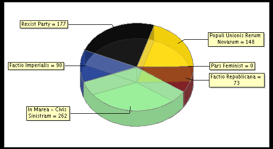 Election Result Chart