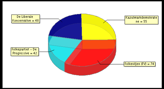 Election Result Chart