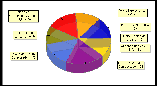 Election Result Chart