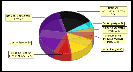 Election Result Chart