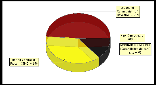 Election Result Chart