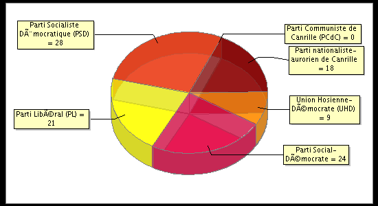 Election Result Chart