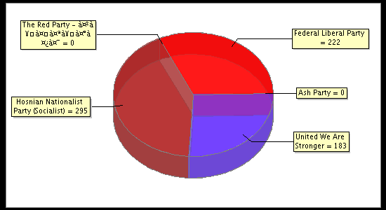 Election Result Chart