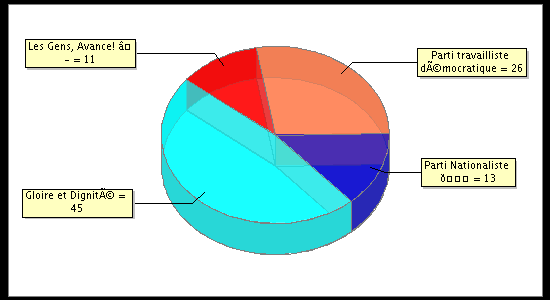 Election Result Chart