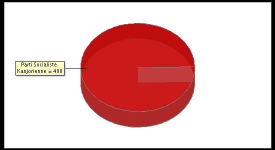 Election Result Chart