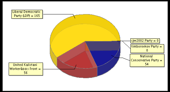 Election Result Chart