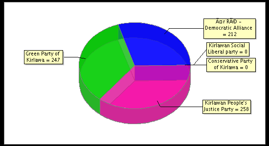 Election Result Chart