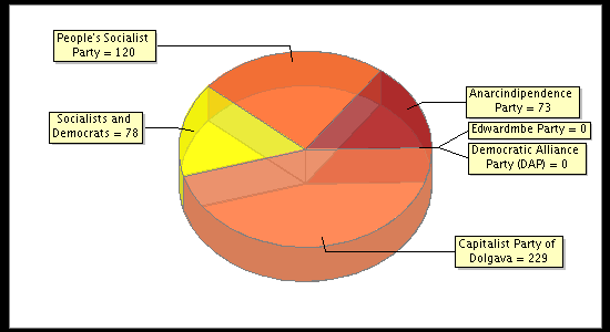 Election Result Chart