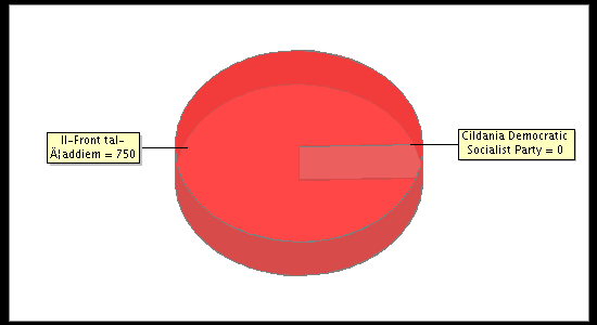 Election Result Chart