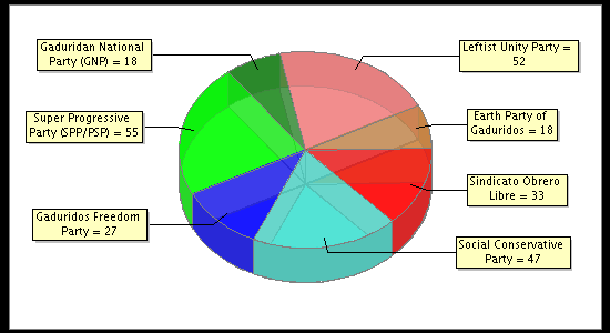 Election Result Chart