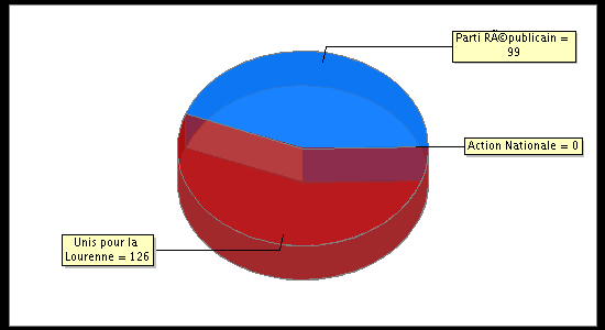 Election Result Chart