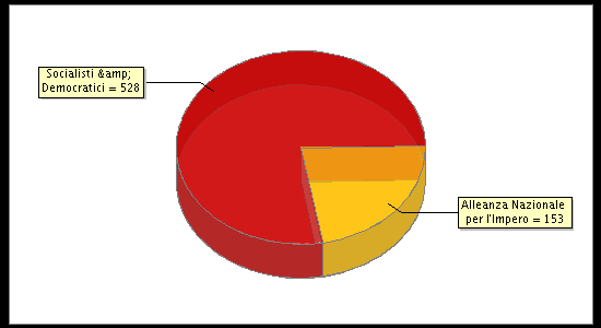 Election Result Chart