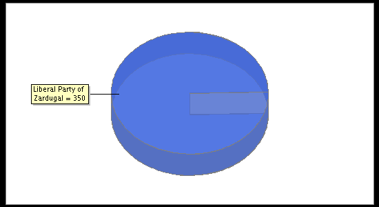 Election Result Chart