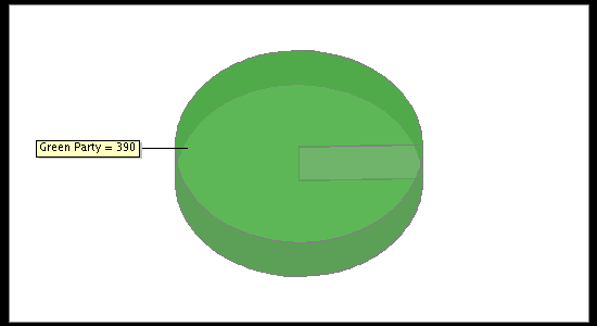 Election Result Chart