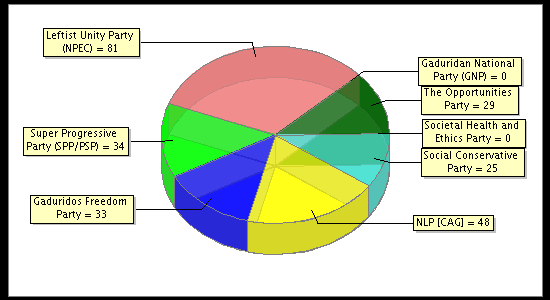 Election Result Chart