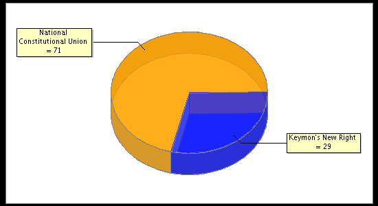 Election Result Chart