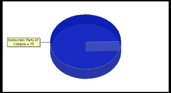 Election Result Chart