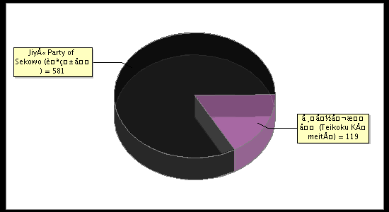 Election Result Chart