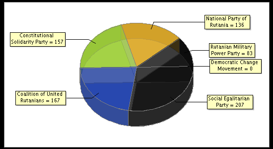 Election Result Chart