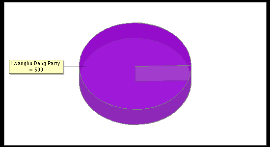 Election Result Chart