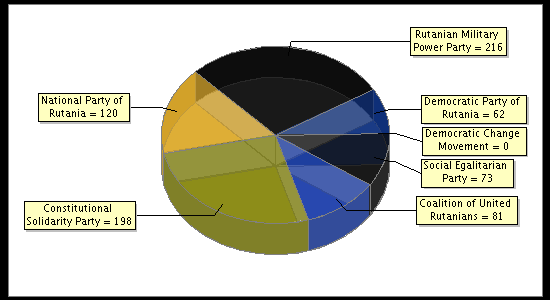 Election Result Chart