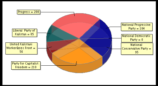 Election Result Chart