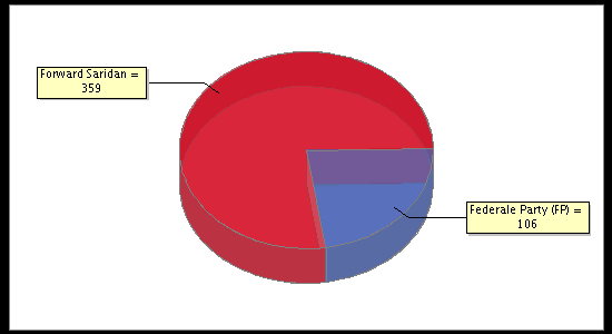 Election Result Chart