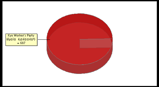 Election Result Chart