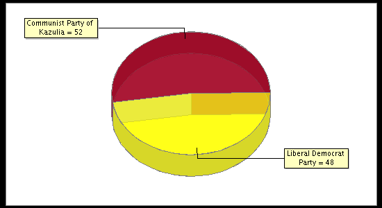 Election Result Chart