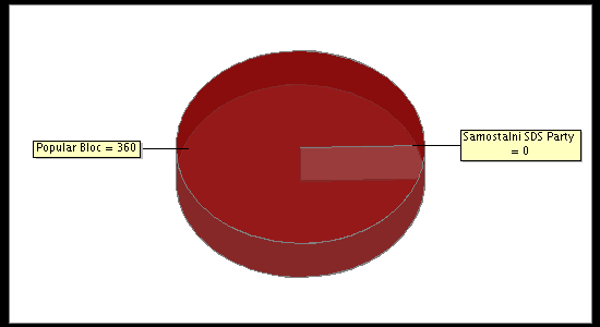 Election Result Chart