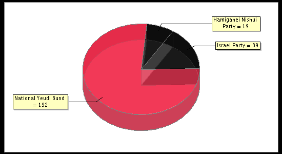 Election Result Chart