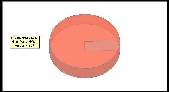 Election Result Chart