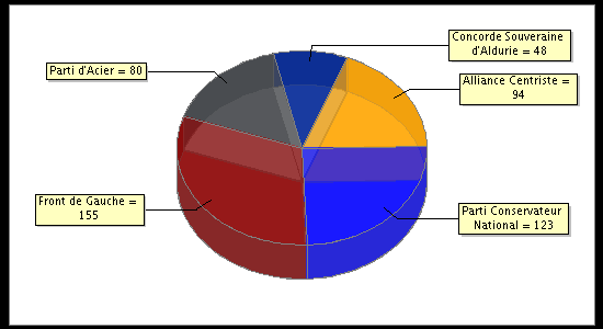 Election Result Chart