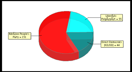 Election Result Chart