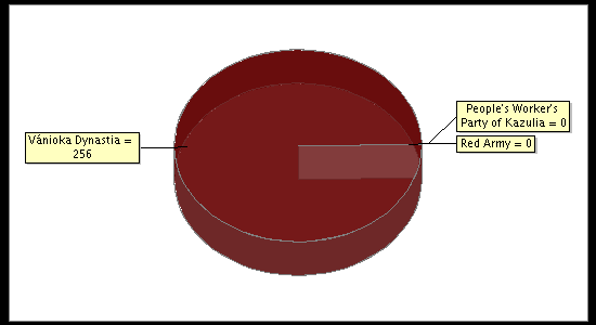 Election Result Chart