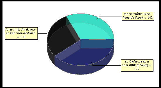 Election Result Chart