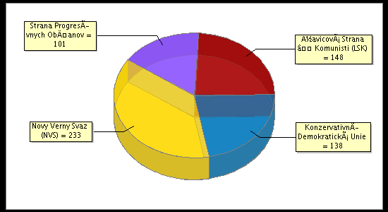 Election Result Chart