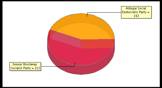 Election Result Chart