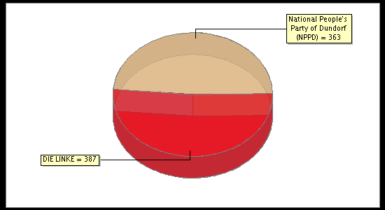 Election Result Chart