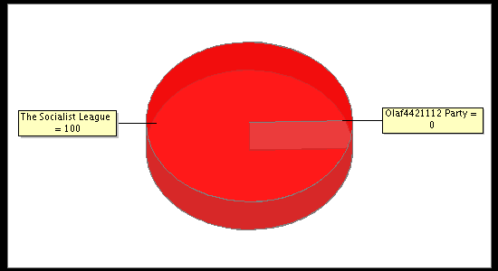 Election Result Chart