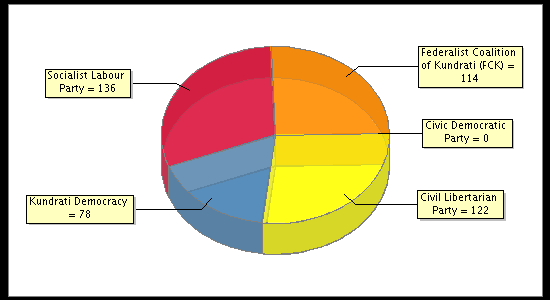 Election Result Chart