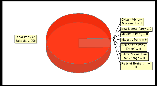 Election Result Chart