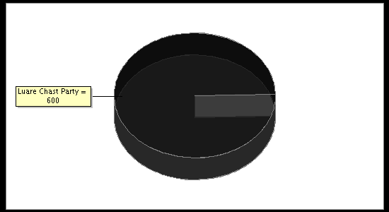 Election Result Chart